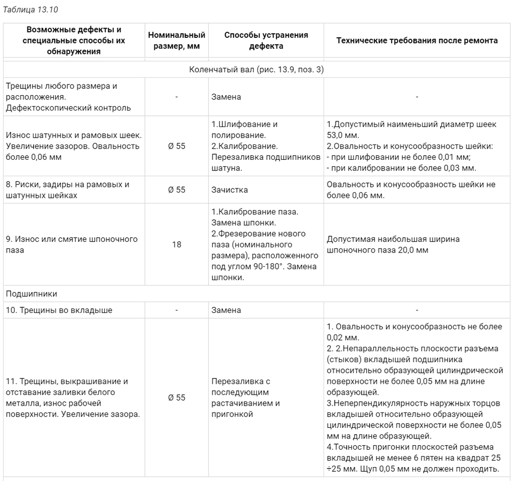 Основные неисправности компрессоров