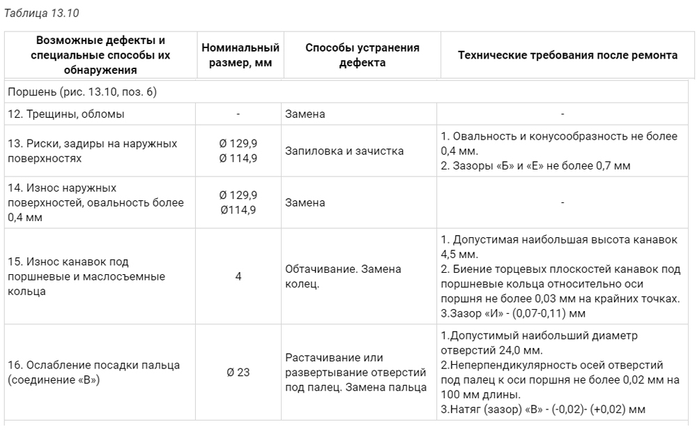 Основные неисправности компрессоров