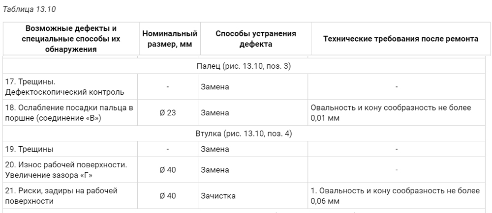Основные неисправности компрессоров