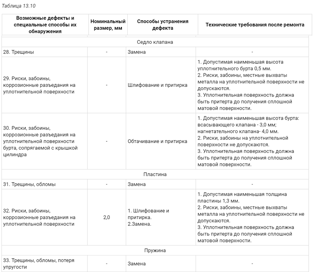 Основные неисправности компрессоров