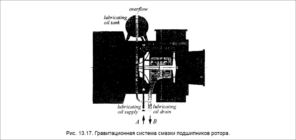 Гравитационная система смазки подшипников ротора