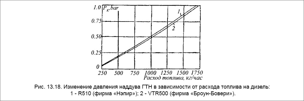 Изменение давления наддува ГТН в зависимости от расхода топлива на дизель