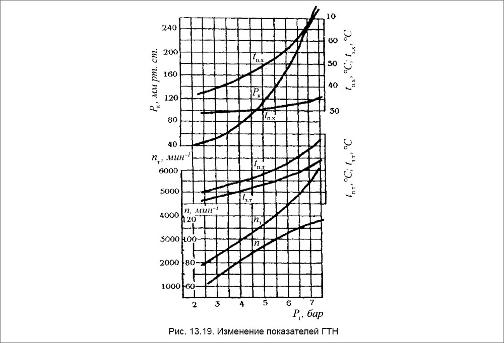 Изменение показателей ГТН