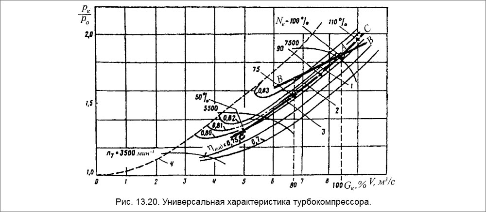 Наиболее полное представление о возможностях турбокомпрессора дает его универсальная характеристика