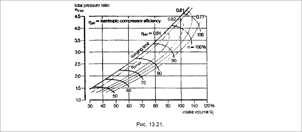 Универсальная характеристика турбокомпрессора типа NA