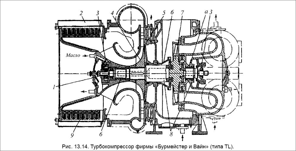 Турбокомпрессор фирмы «Бурмейстер и Вайн» (типа TL).