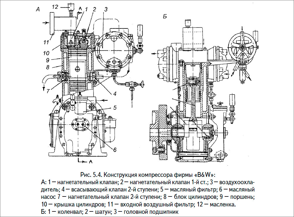 Конструкция компрессора фирмы «B&W»