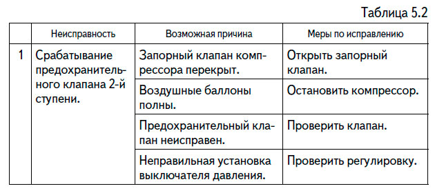 Возможные неисправности поршневых компрессоров