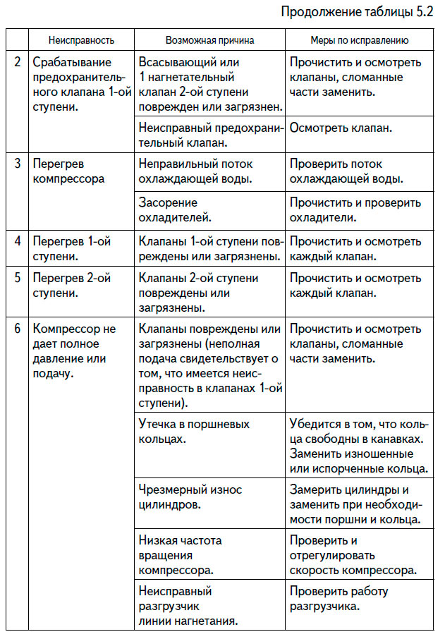 Возможные неисправности поршневых компрессоров