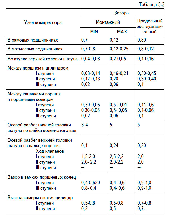 Зазоры в узлах компрессоров (в мм)