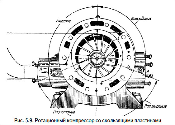 Ротационный компрессор со скользящими пластинами