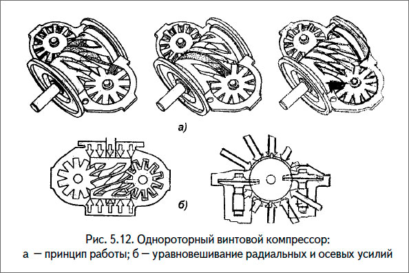 Однороторный винтовой компрессор