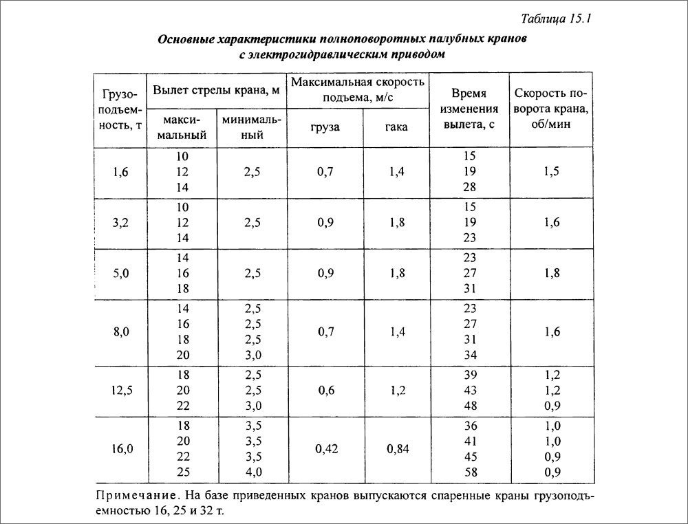 Основные характеристики полноповоротных палубных кранов с электрогидравлическим приводом