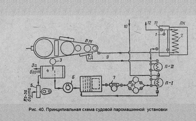 Принципиальная схема судовой паромашинной  установки