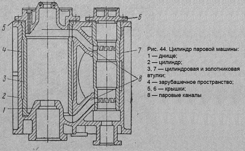 Цилиндр паровой машины