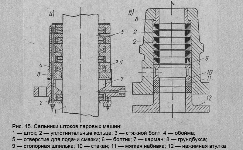 Сальники штоков паровых машин