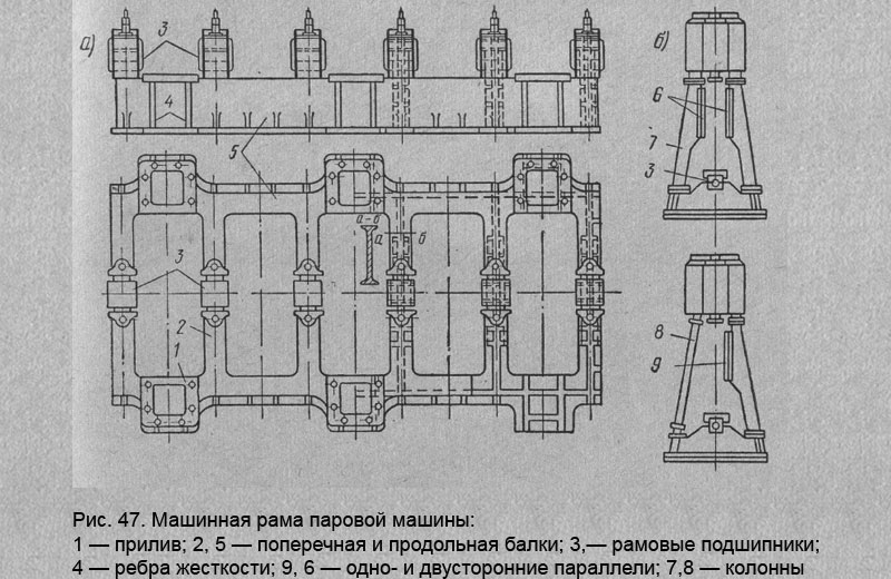 Машинная рама паровой машины