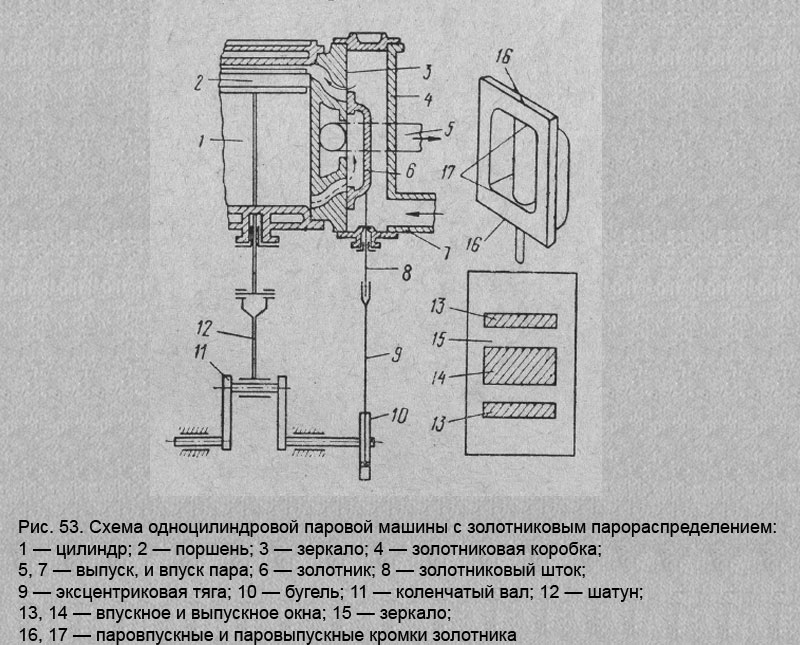 Схема одноцилиндровой паровой машины с золотниковым парораспределением