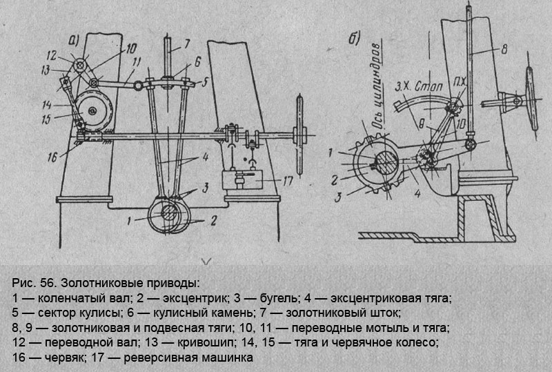 Золотниковые приводы