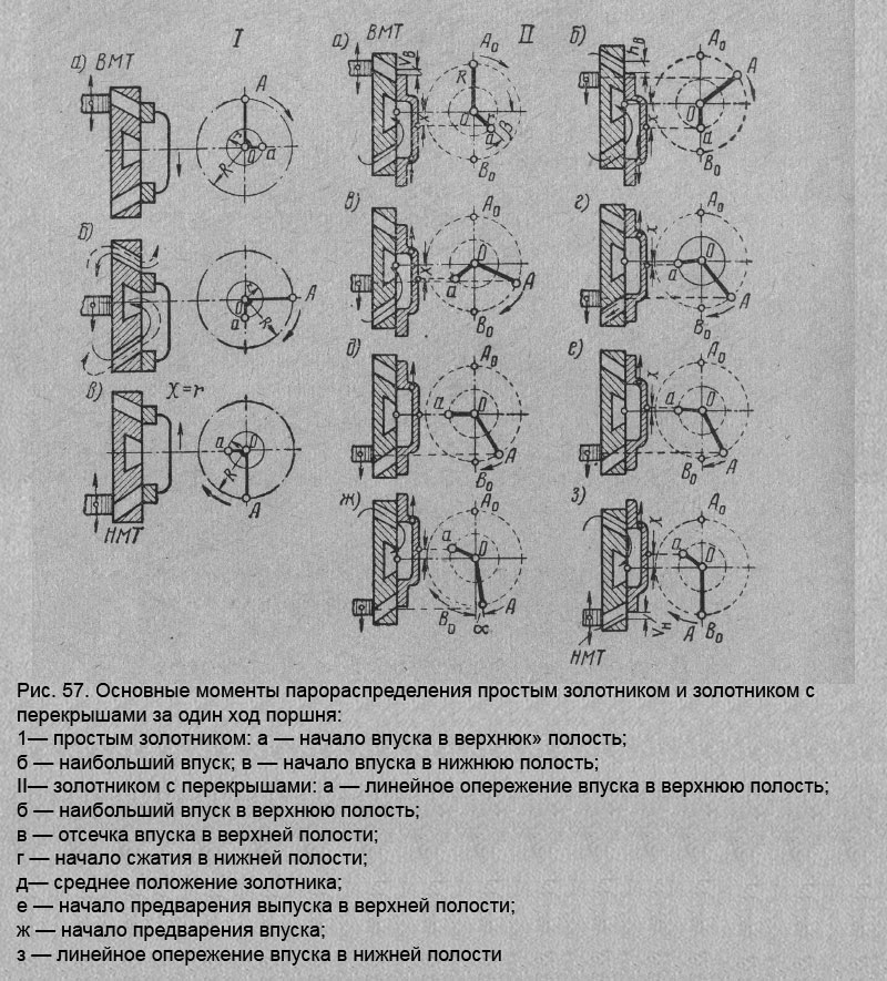 Основные моменты парораспределения простым золотником и золотником с перекрышами за один ход поршня