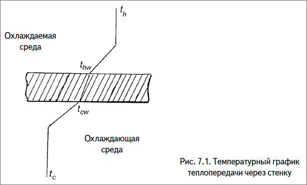 Температурный график теплопередачи через стенку