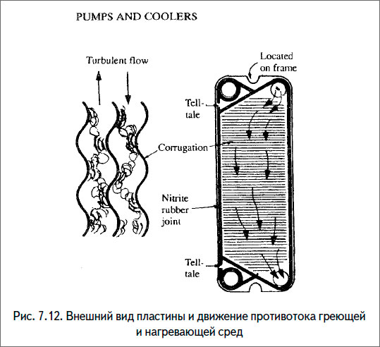 Внешний вид пластины и движение противотока греющей
и нагревающей сред