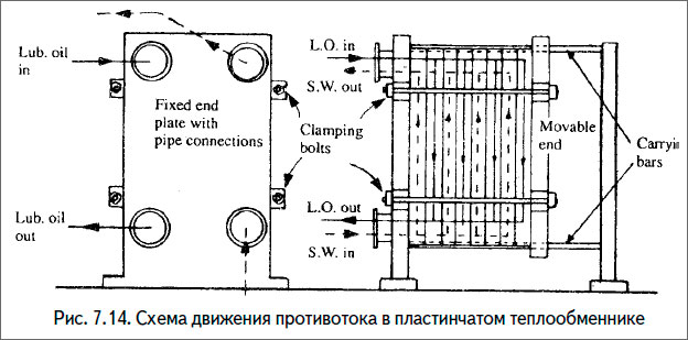 Схема движения противотока в пластинчатом теплообменнике