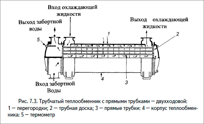 Трубчатый теплообменник с прямыми трубками