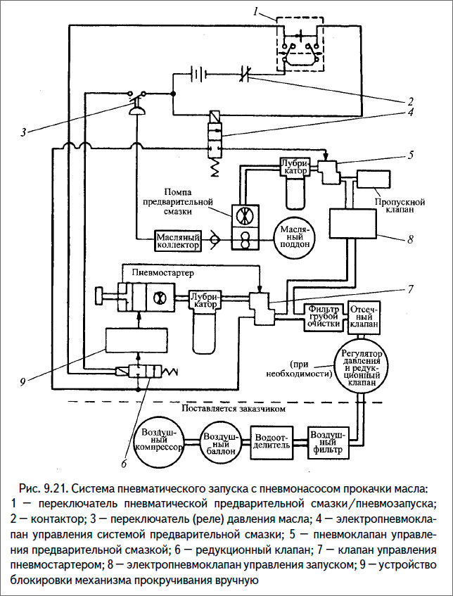 Система пневматического запуска с пневмонасосом прокачки масла