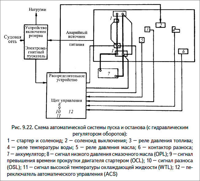 Схема автоматической системы пуска и останова (с гидравлическим
регулятором оборотов)