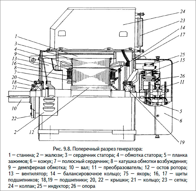 Поперечный разрез генератора