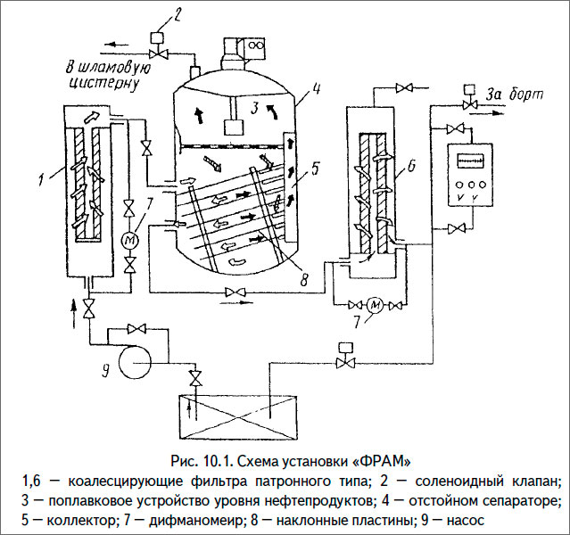 Схема установки «ФРАМ»