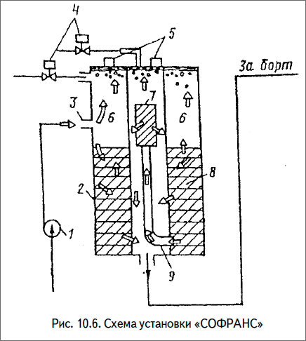 Схема установки «СОФРАНС»