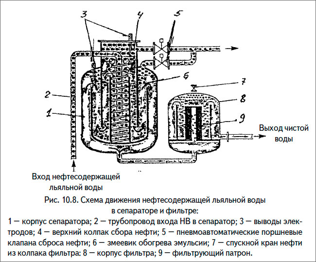 Схема движения нефтесодержащей льяльной воды в сепараторе и фильтре