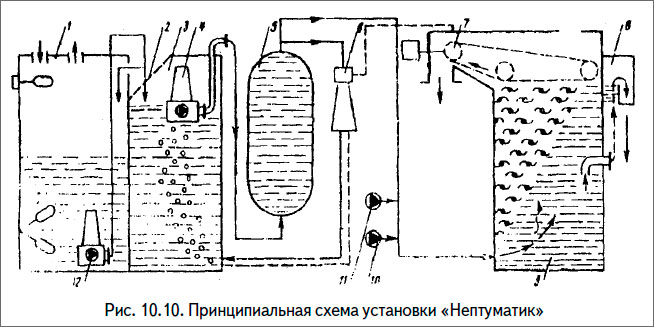 Принципиальная схема установки «Нептуматик»