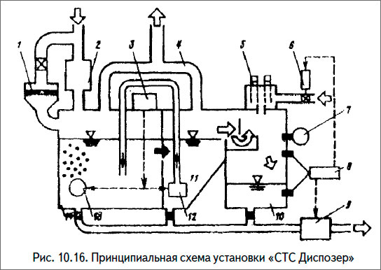 Принципиальная схема установки «СТС Диспозер»