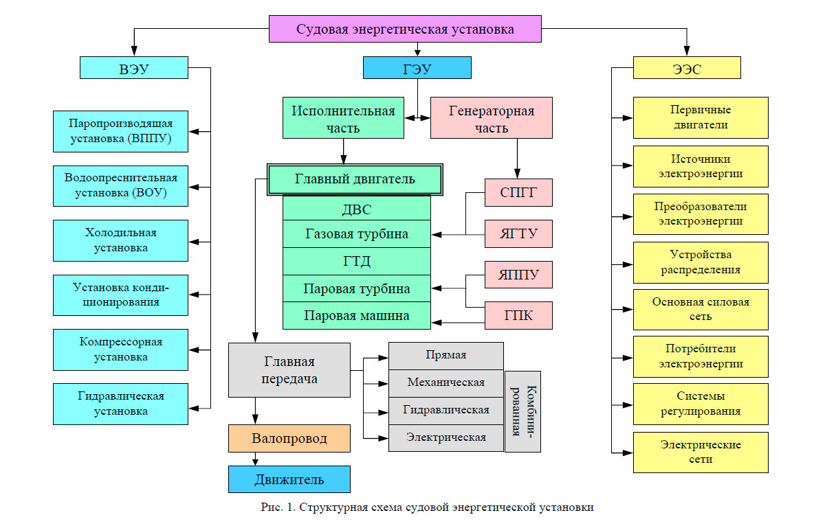 Структурная схема судовой энергетической установки