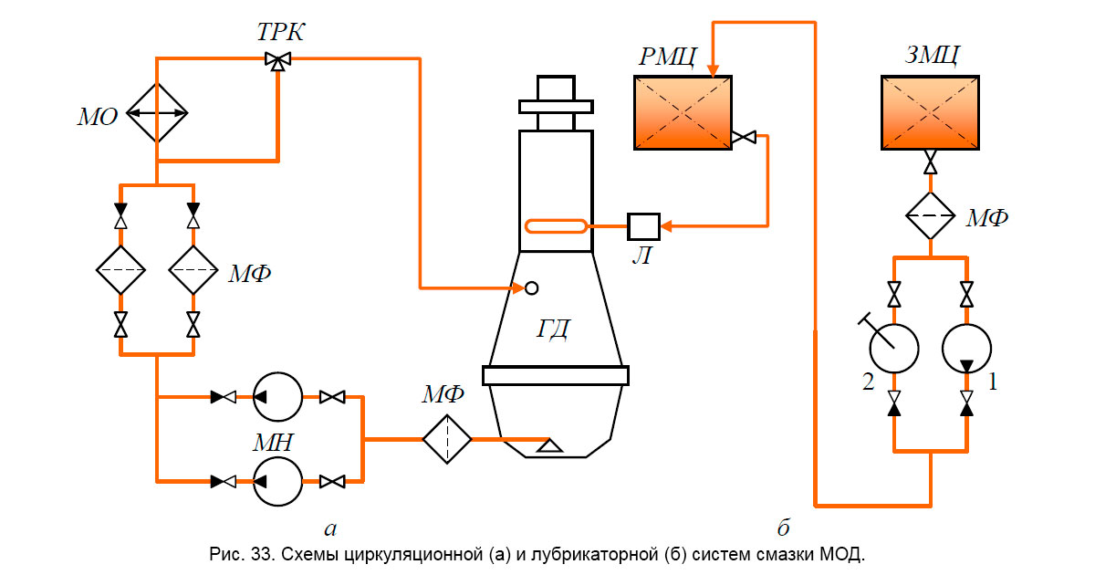 Рис. 33. Схемы циркуляционной (а) и лубрикаторной (б) систем смазки МОД