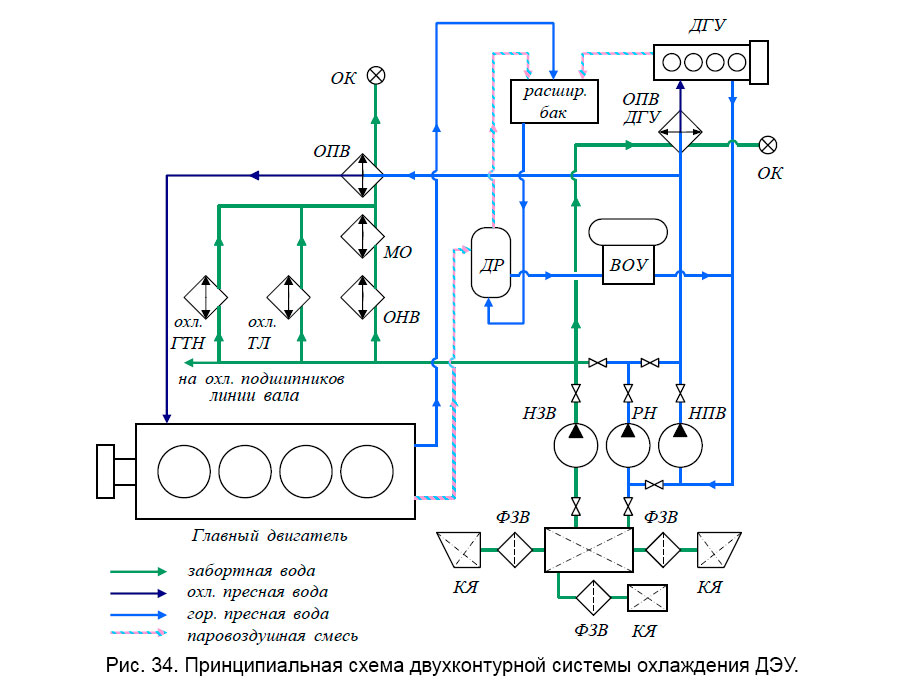 Рис. 34. Принципиальная схема двухконтурной системы охлаждения ДЭУ.