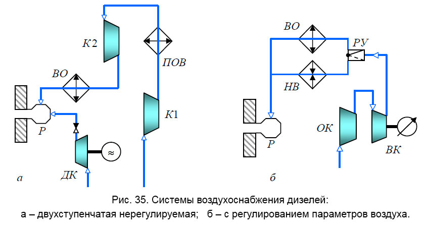 Системы воздухоснабжения дизелей: а – двухступенчатая нерегулируемая;   б – с регулированием параметров воздуха.