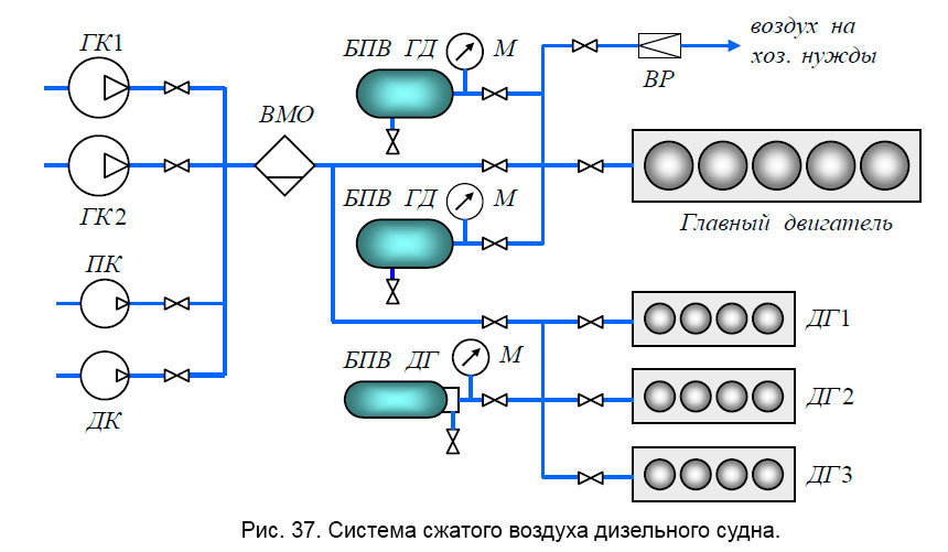 Система сжатого воздуха дизельного судна