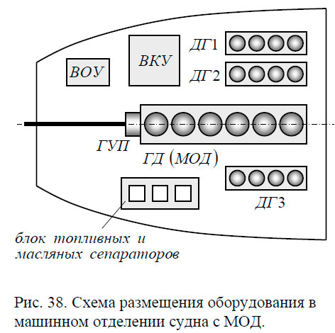 Схема размещения оборудования в машинном отделении судна с МОД