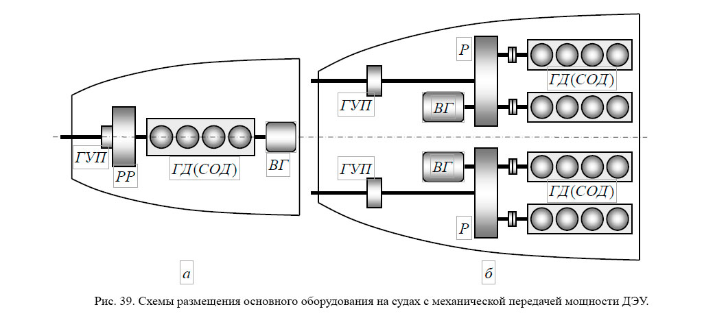 Рис. 39. Схемы размещения основного оборудования на судах с механической передачей мощности ДЭУ