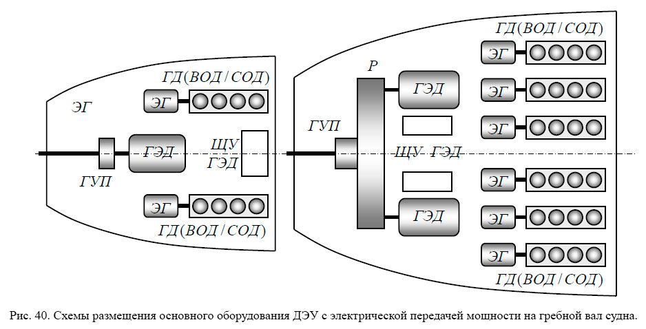 Схемы размещения основного оборудования ДЭУ с электрической передачей мощности на гребной вал судна.
