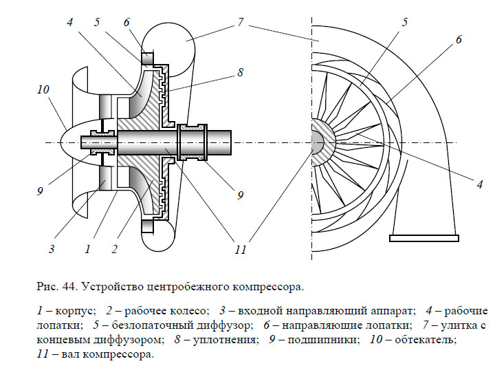 Устройство центробежного компрессора
