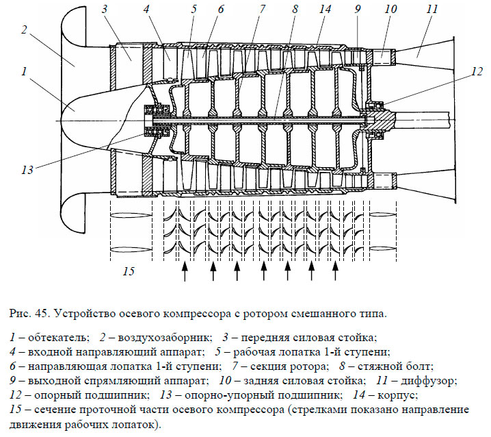 Устройство осевого компрессора с ротором смешанного типа