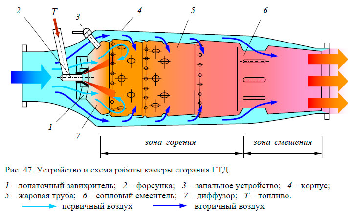 Устройство и схема работы камеры сгорания ГТД