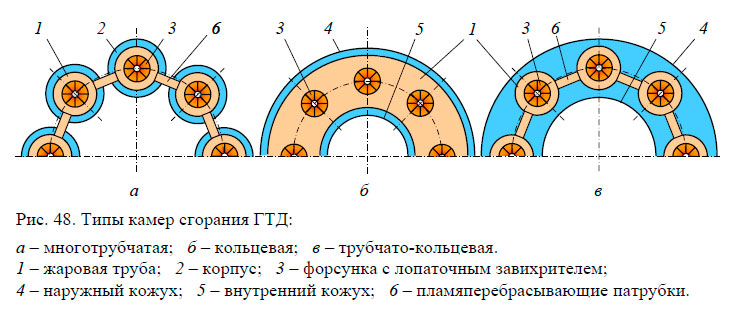 Типы камер сгорания ГТД