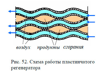 Схема работы пластинчатого регенератора