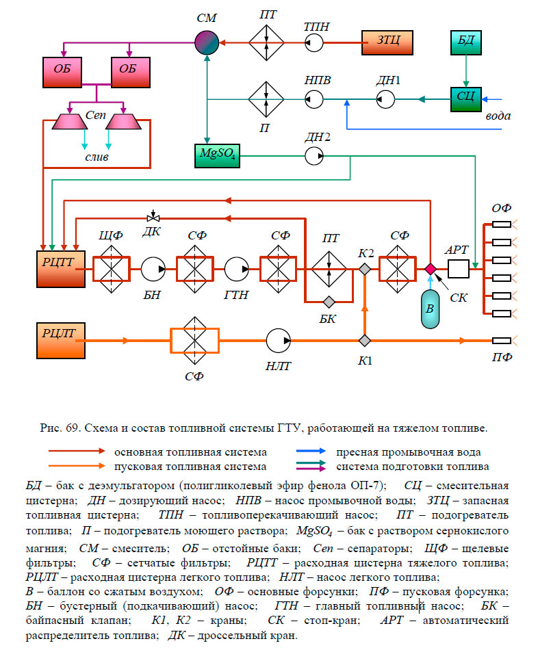 Схема и состав топливной системы ГТУ, работающей на тяжелом топливе